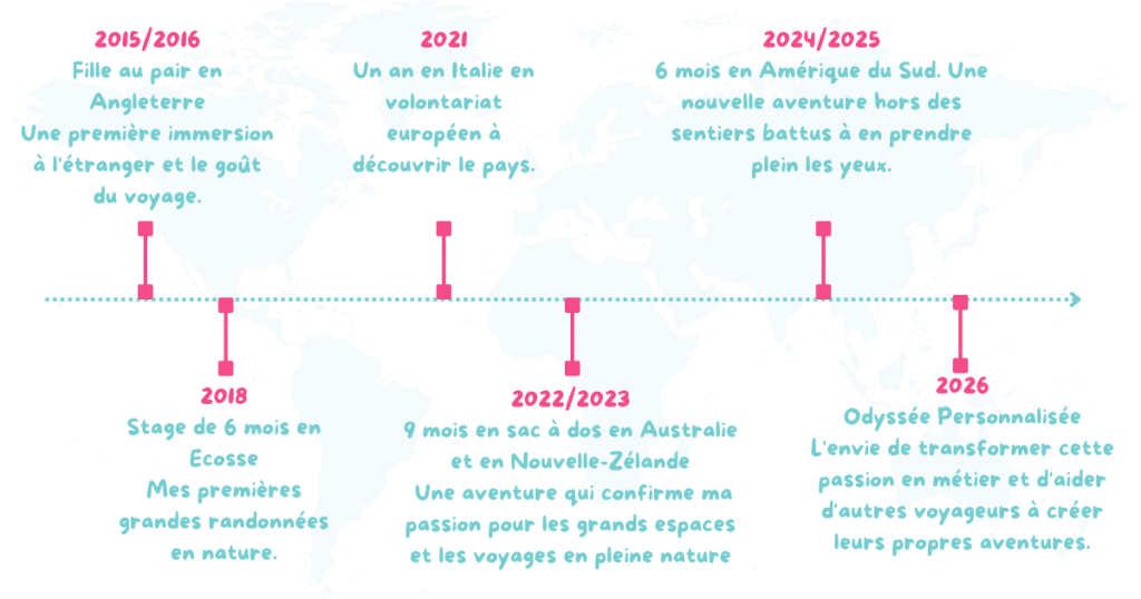 mes voyages